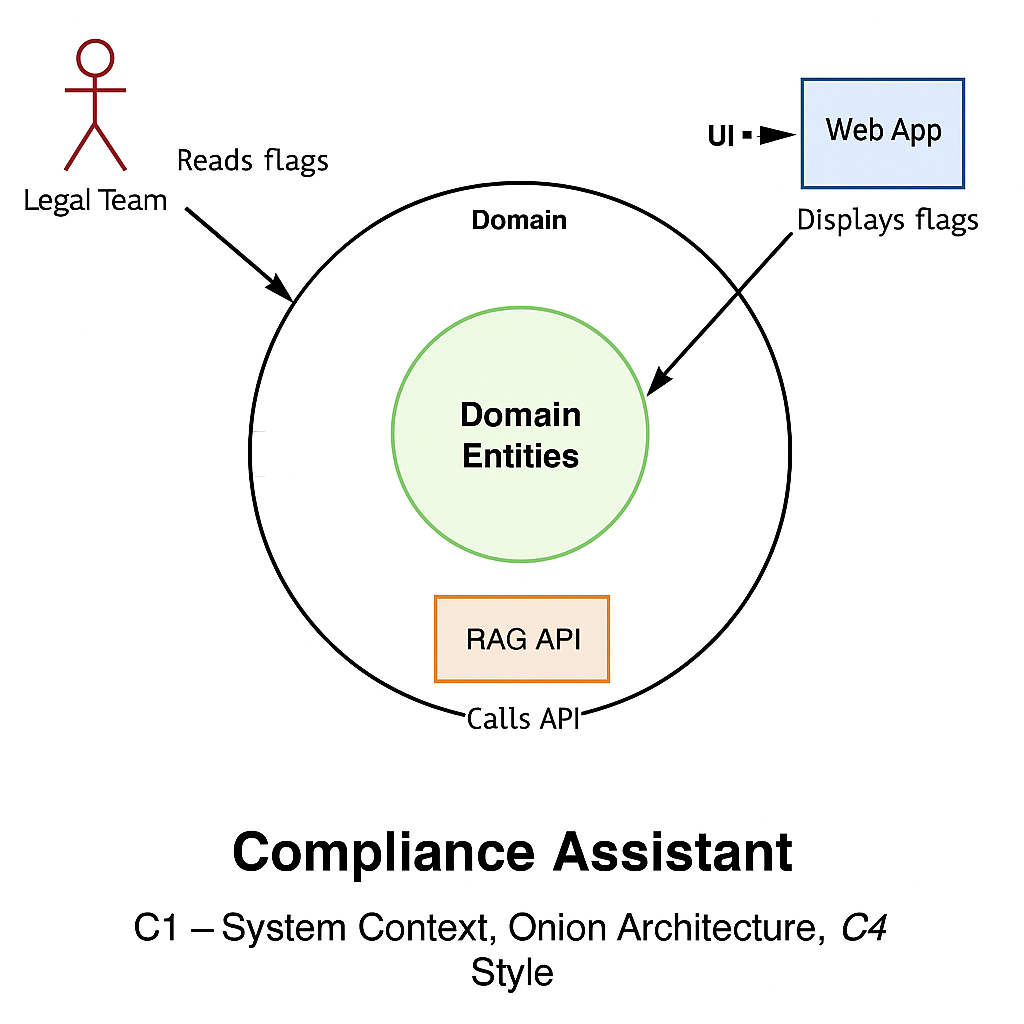 Threat modeling canvas outlining assets, entry points, controls, and owners