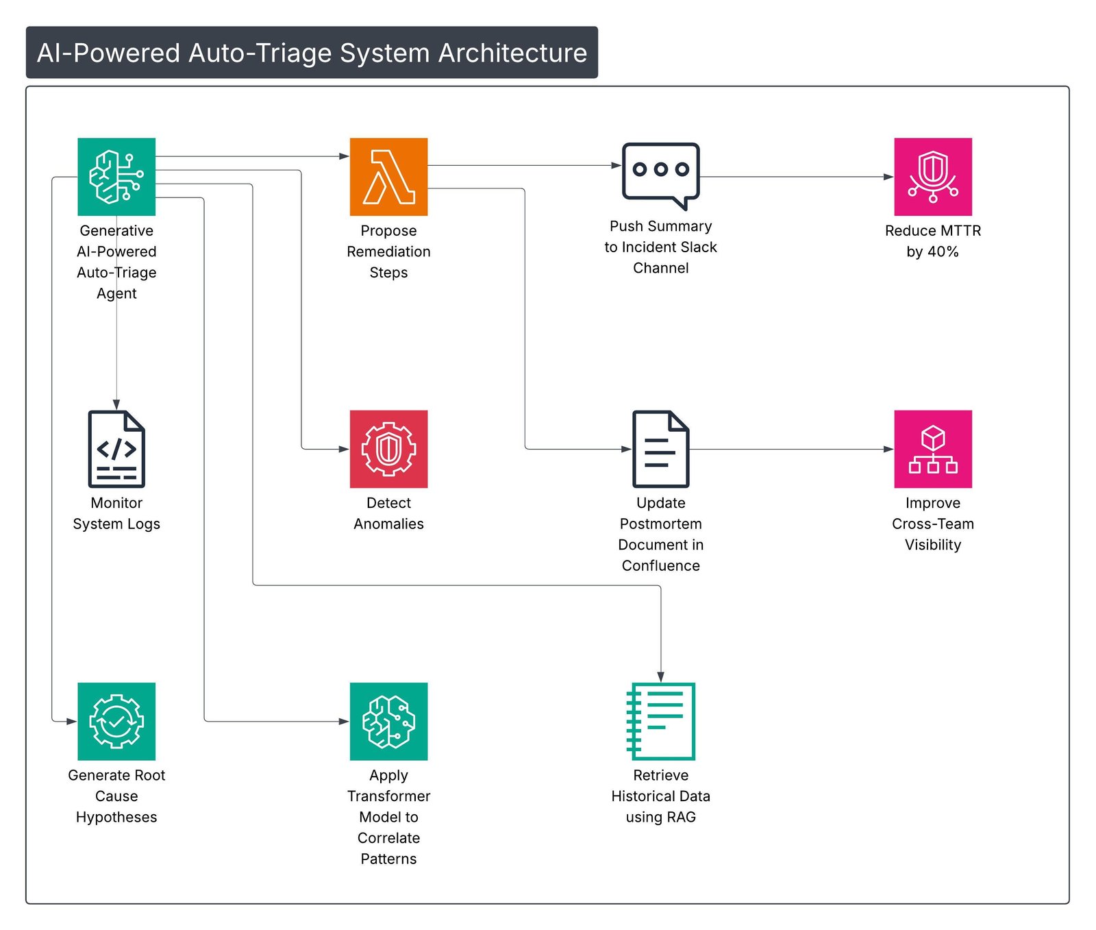 Observability stack illustrating signal collection, storage, visualization, and response